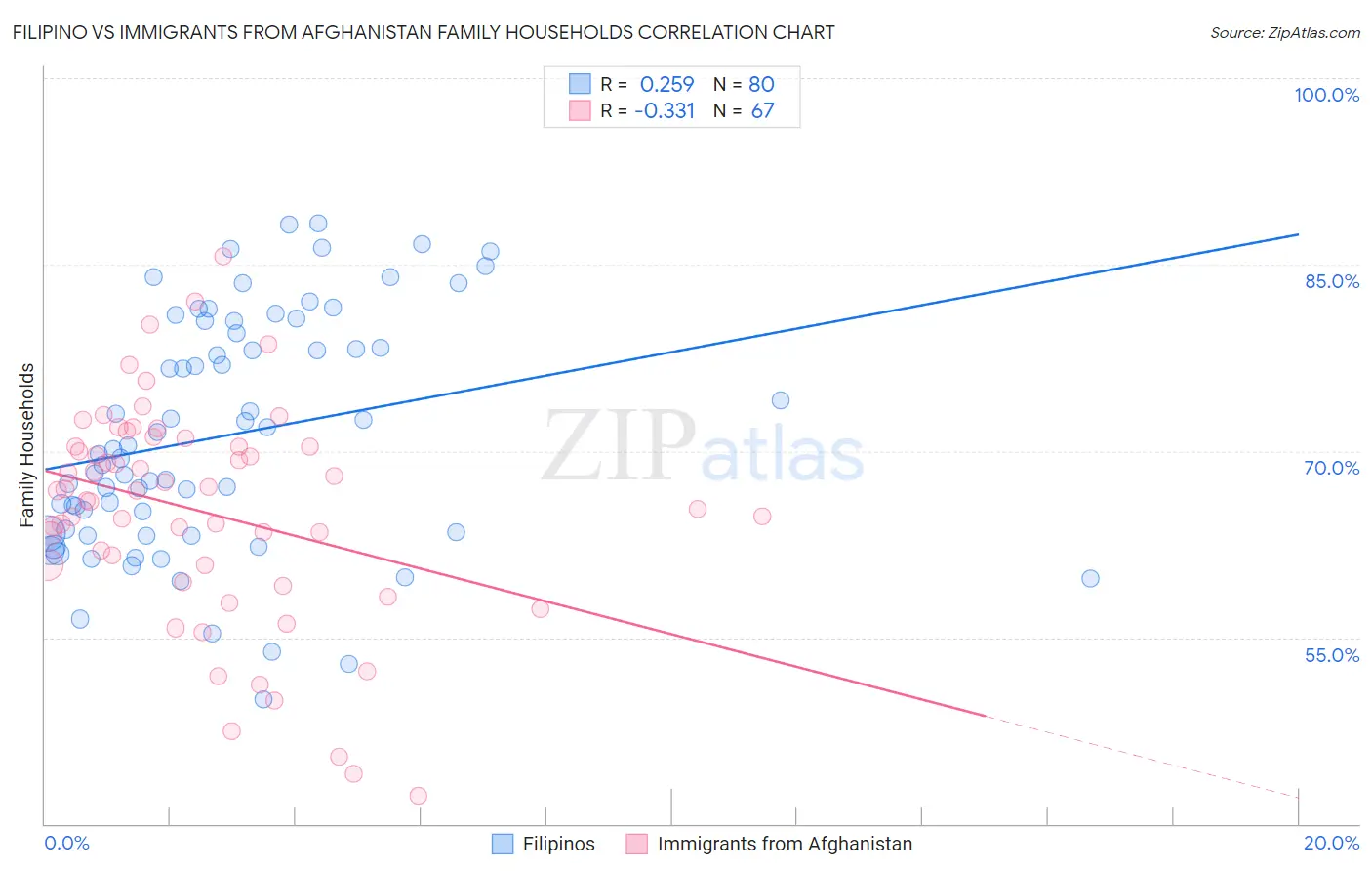 Filipino vs Immigrants from Afghanistan Family Households