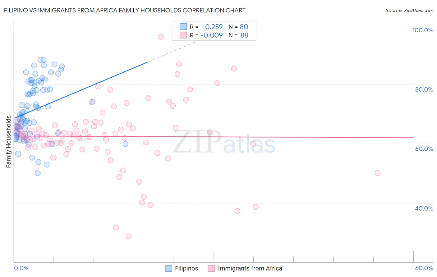 Filipino vs Immigrants from Africa Family Households