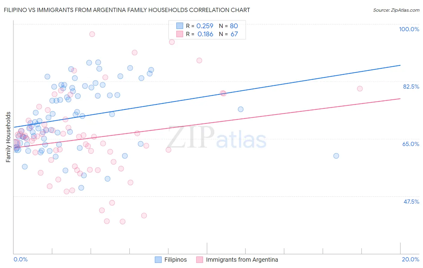 Filipino vs Immigrants from Argentina Family Households