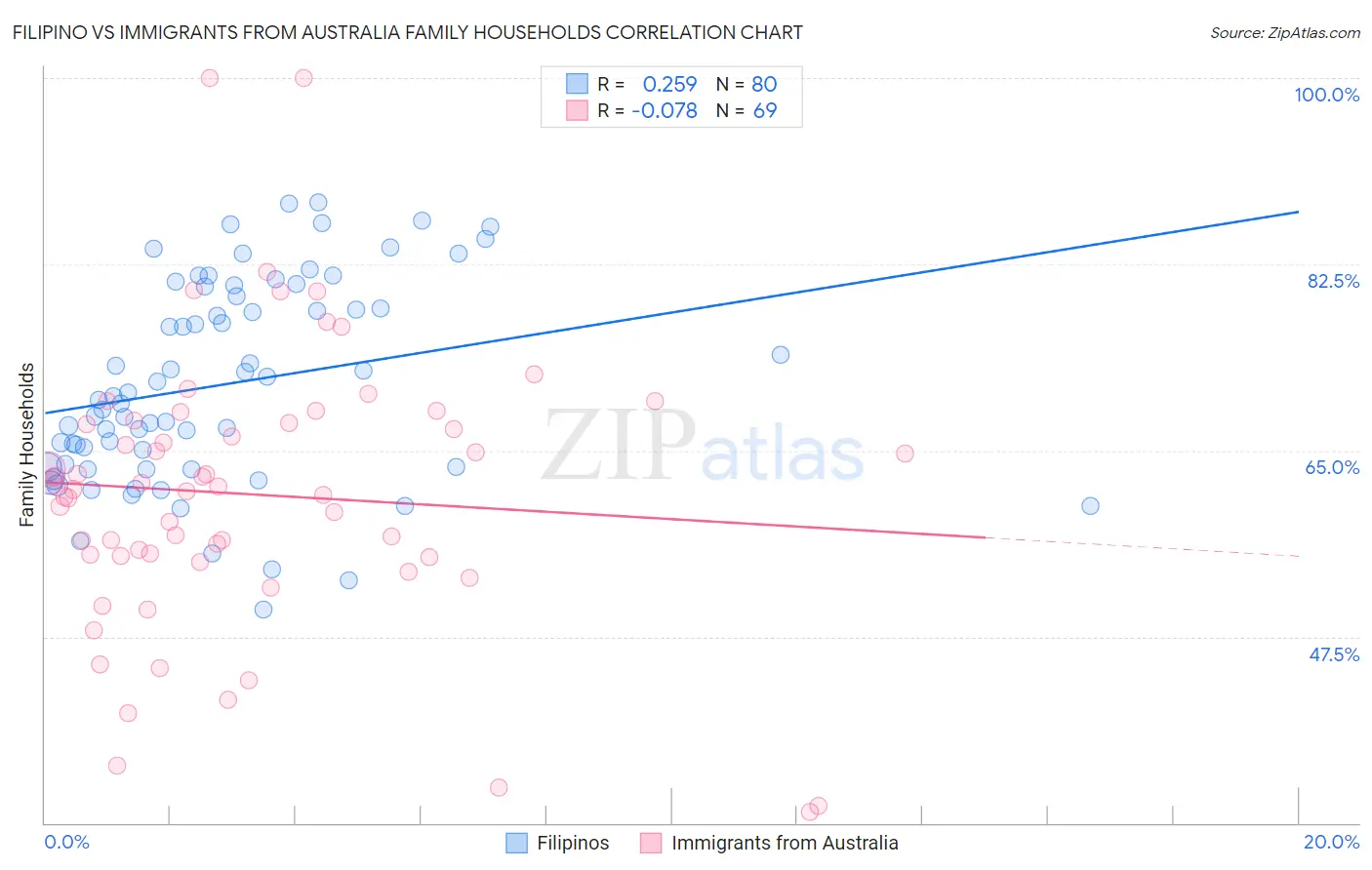 Filipino vs Immigrants from Australia Family Households