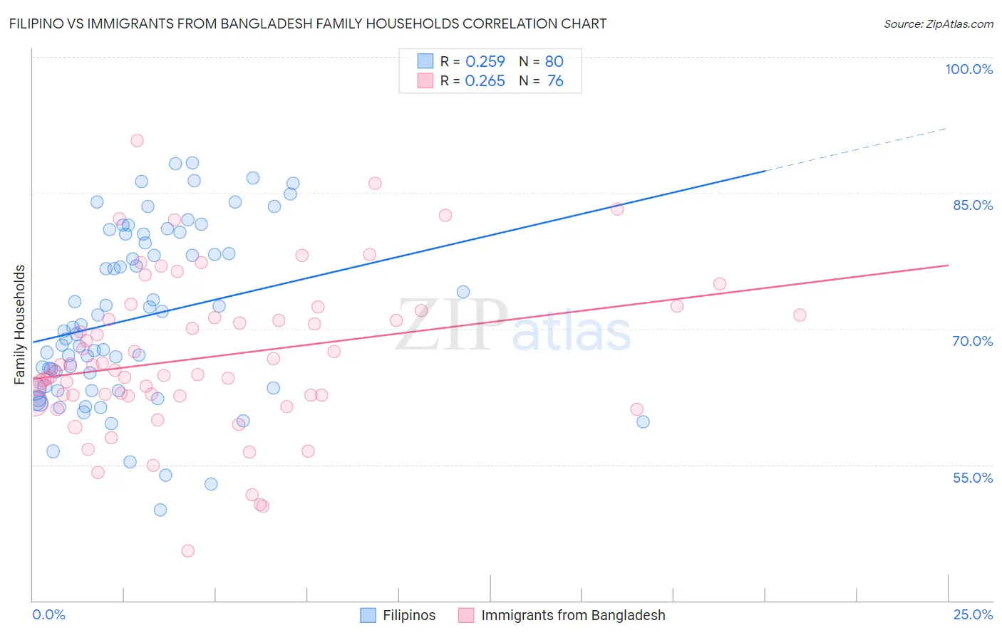 Filipino vs Immigrants from Bangladesh Family Households