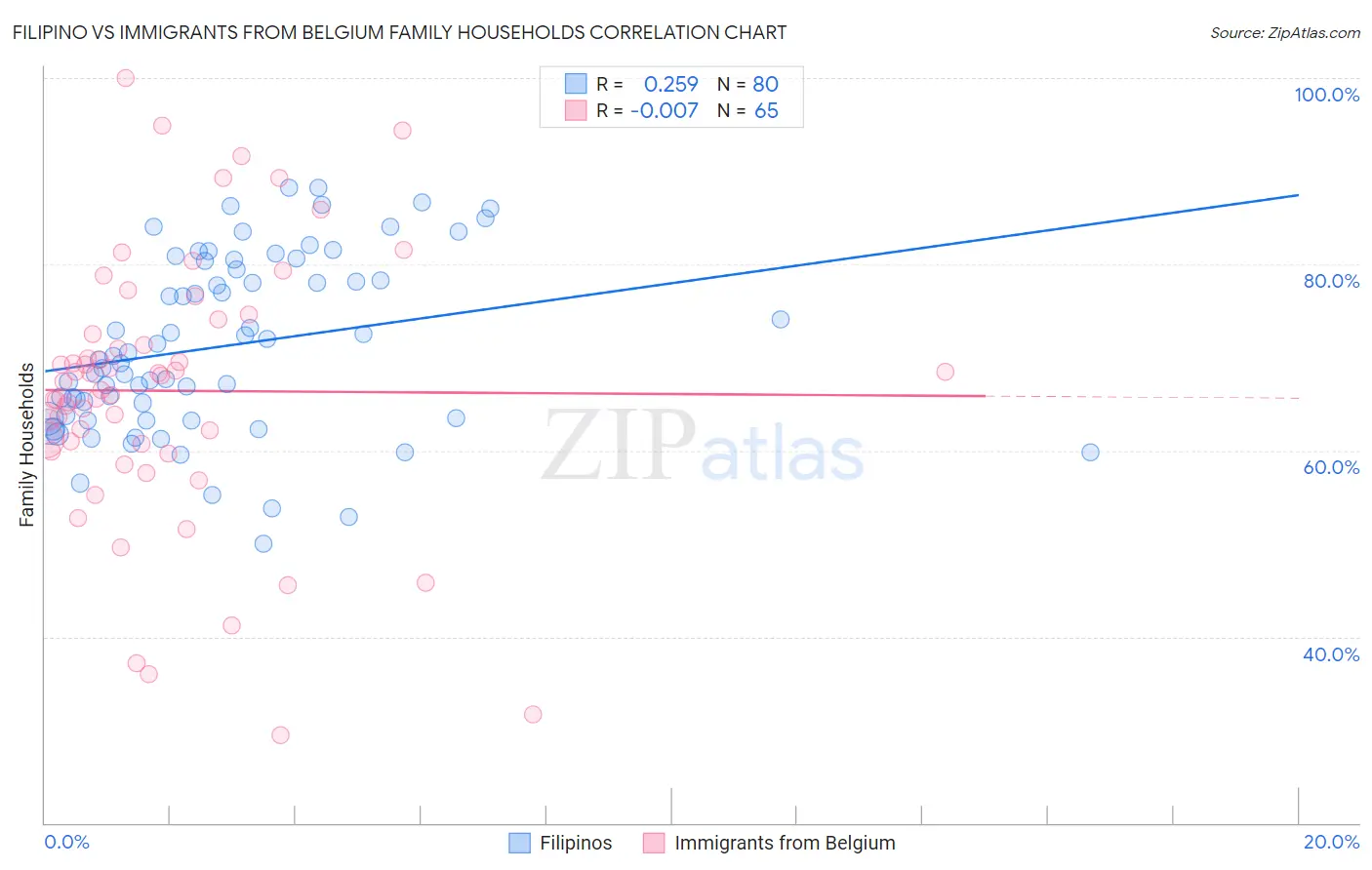 Filipino vs Immigrants from Belgium Family Households