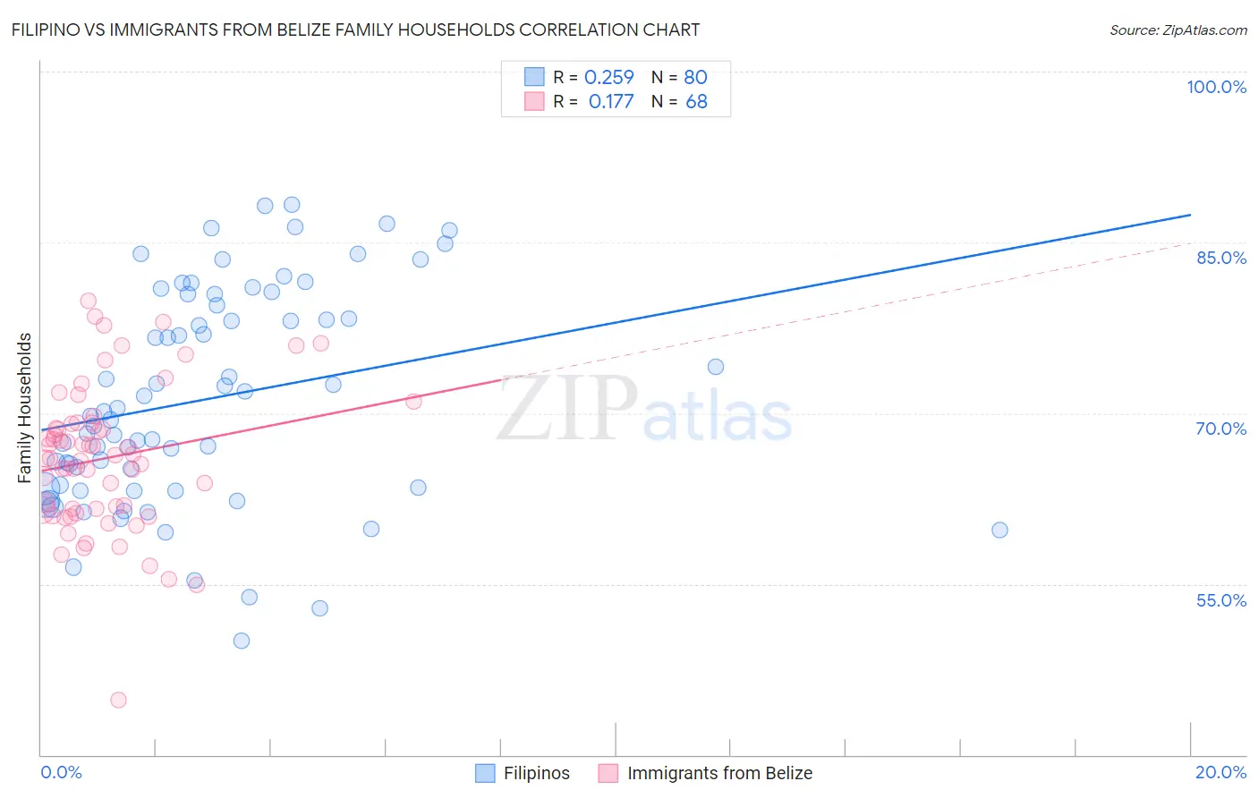 Filipino vs Immigrants from Belize Family Households