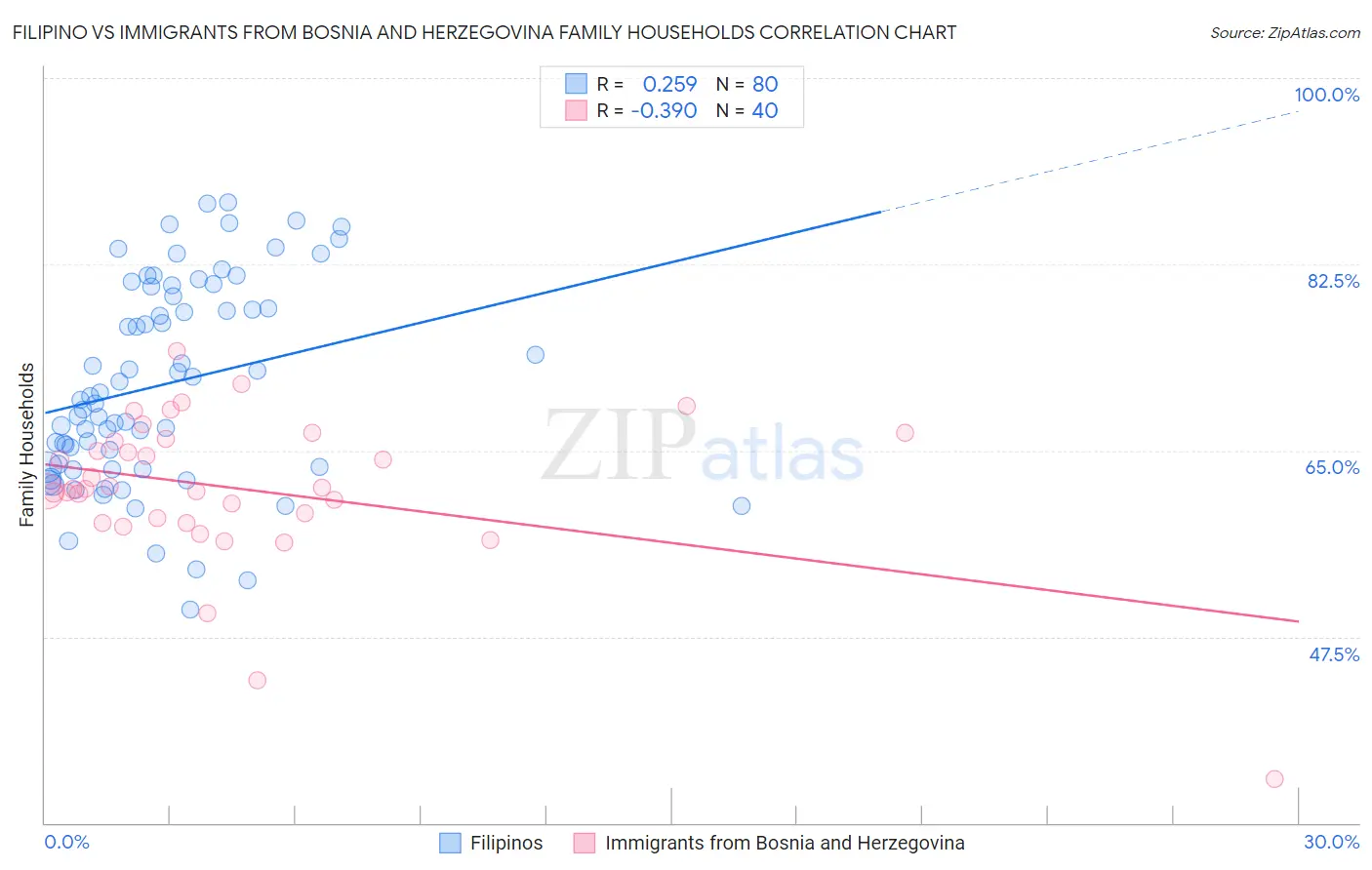 Filipino vs Immigrants from Bosnia and Herzegovina Family Households
