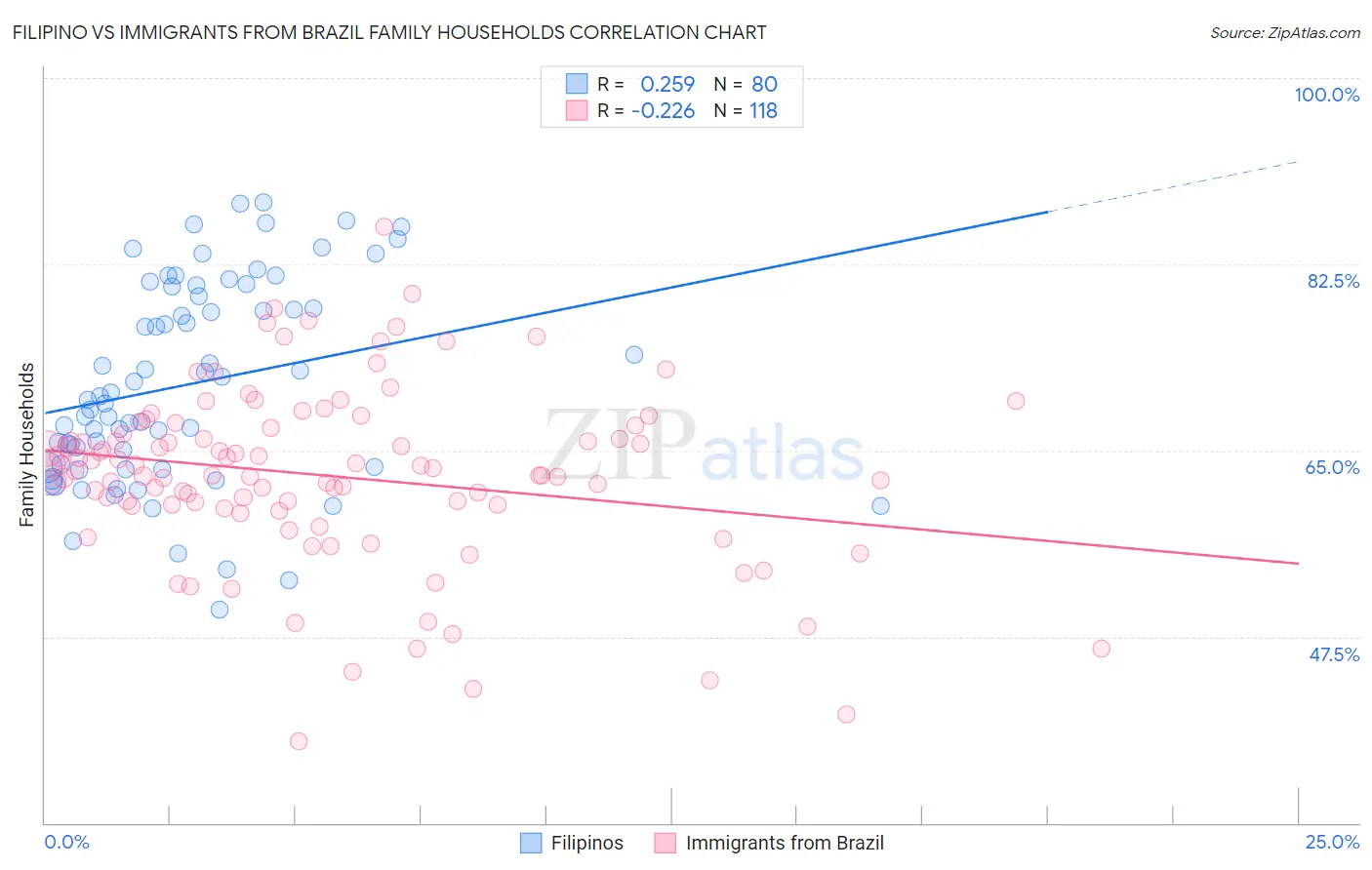Filipino vs Immigrants from Brazil Family Households