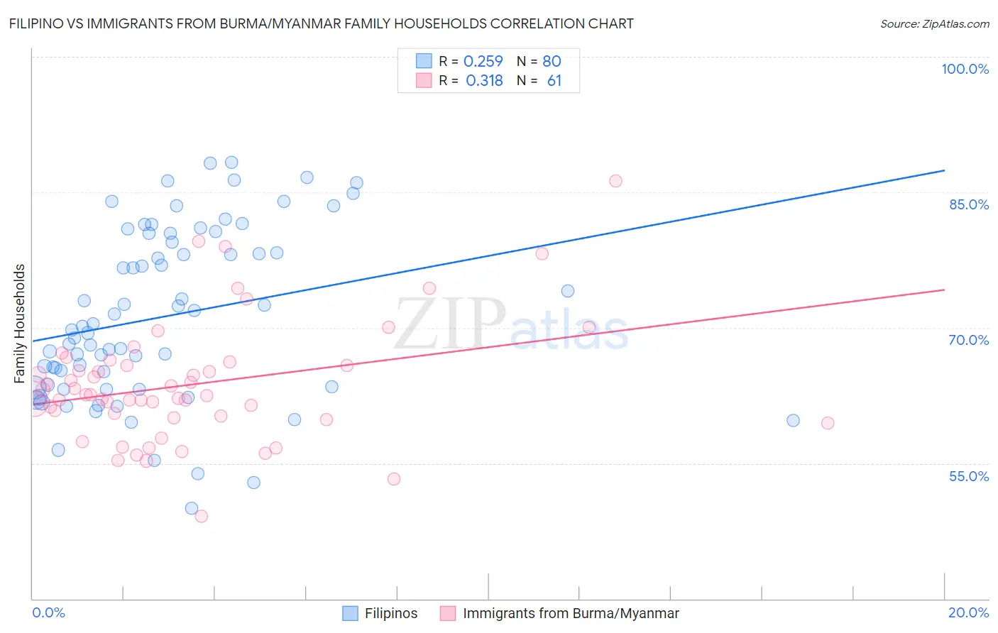 Filipino vs Immigrants from Burma/Myanmar Family Households