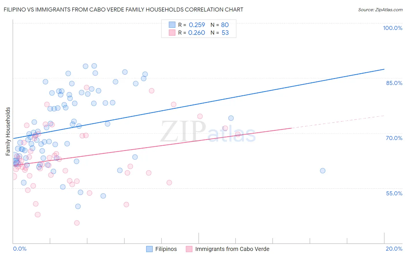 Filipino vs Immigrants from Cabo Verde Family Households