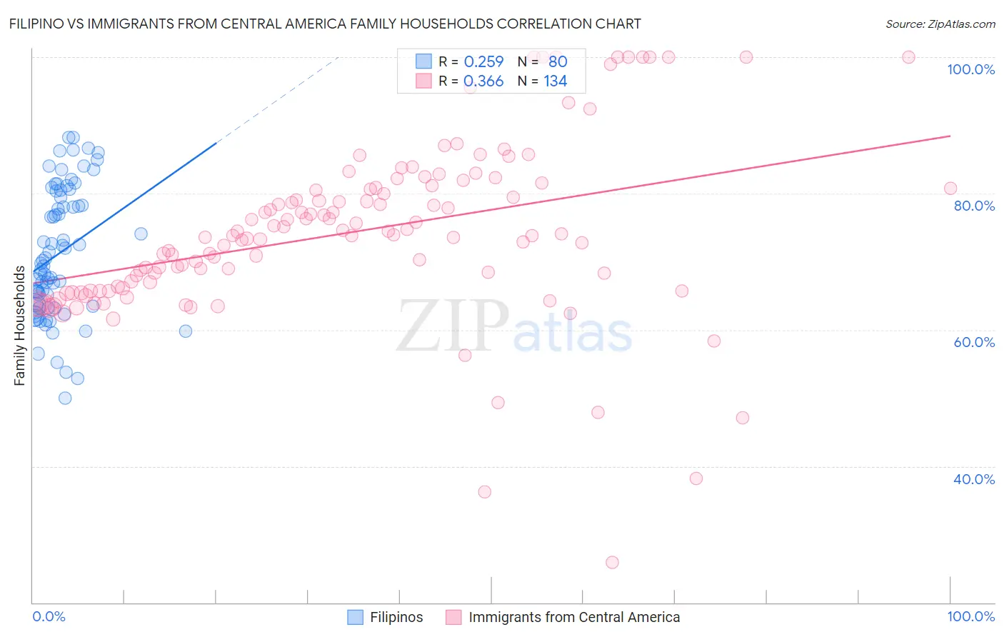Filipino vs Immigrants from Central America Family Households