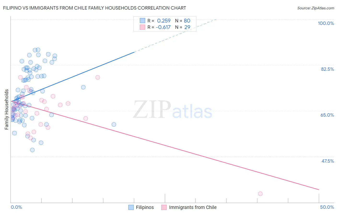 Filipino vs Immigrants from Chile Family Households