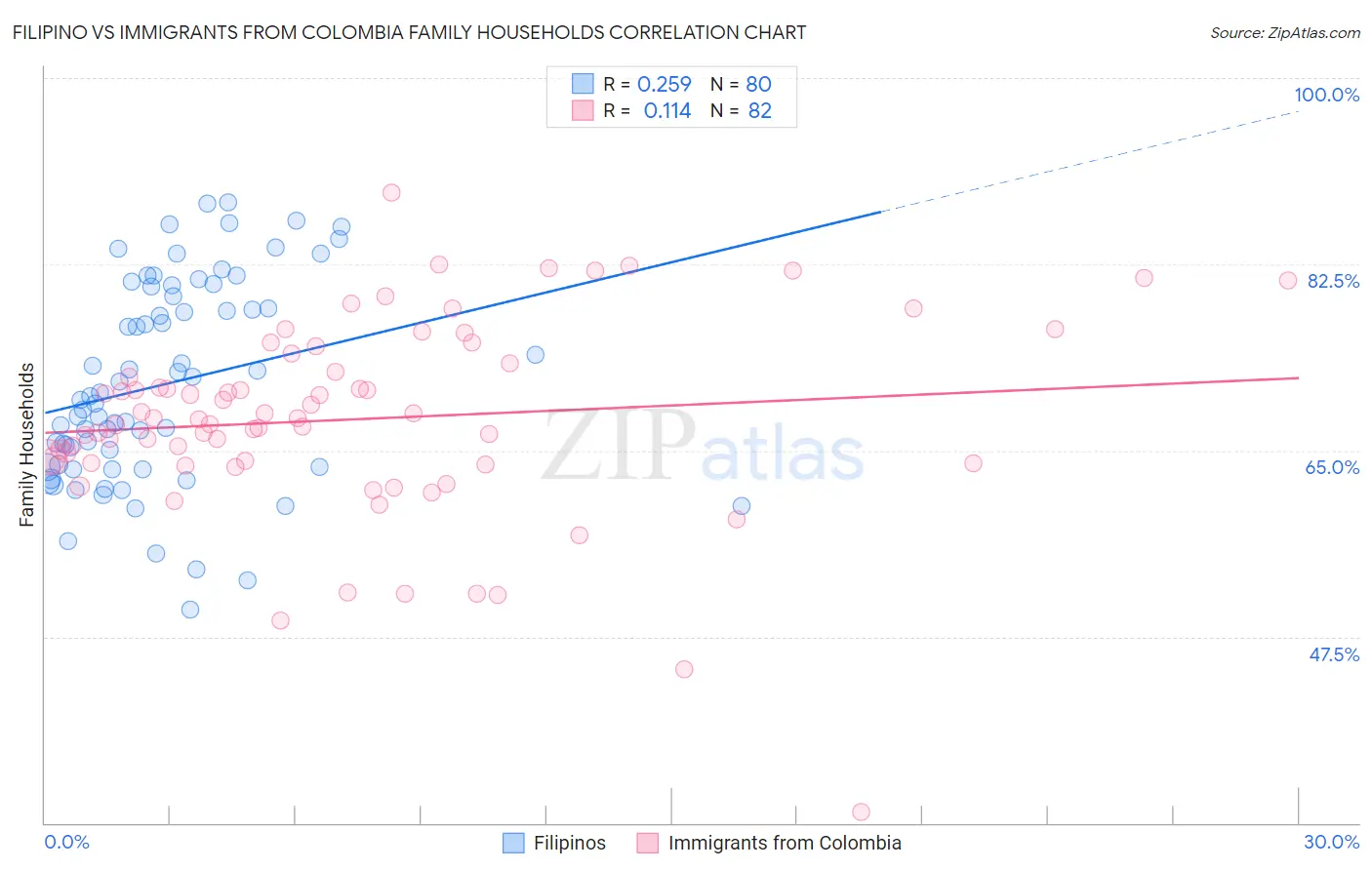 Filipino vs Immigrants from Colombia Family Households