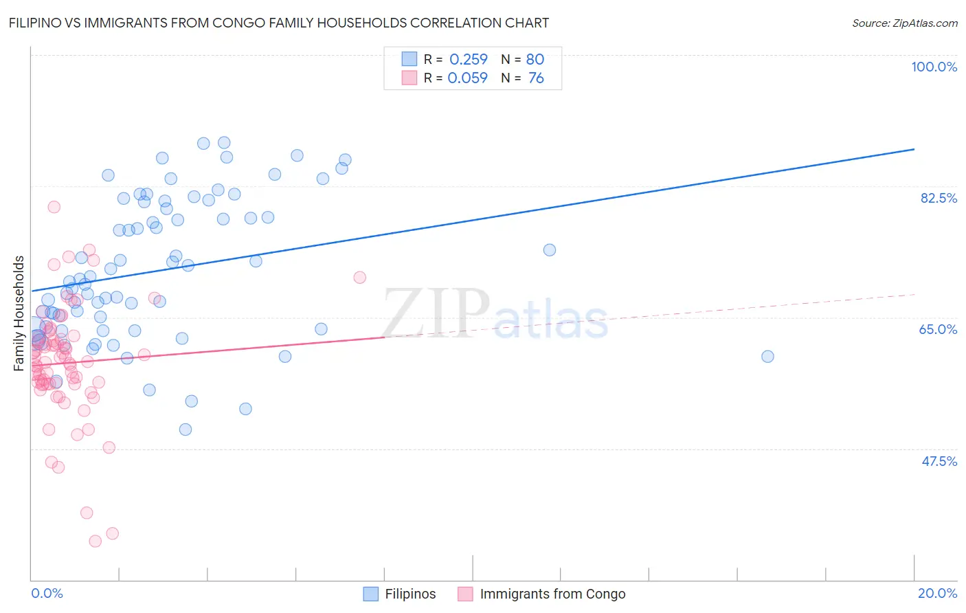 Filipino vs Immigrants from Congo Family Households