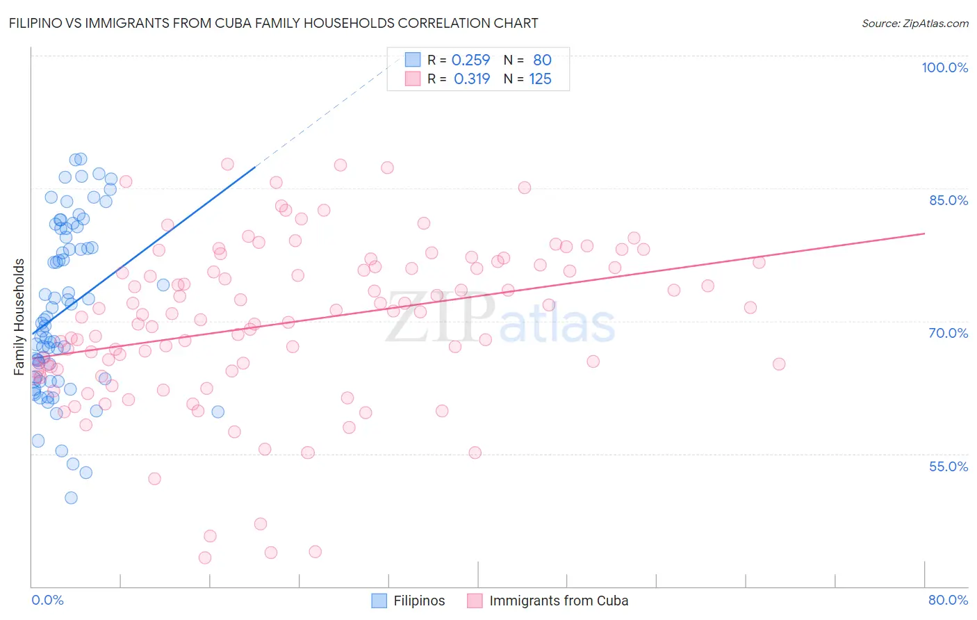 Filipino vs Immigrants from Cuba Family Households