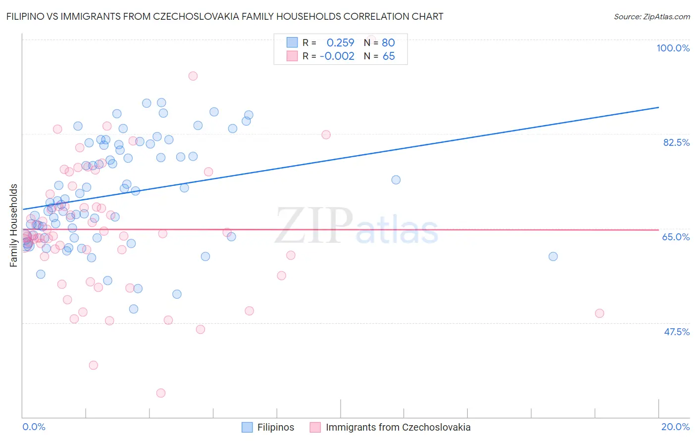 Filipino vs Immigrants from Czechoslovakia Family Households
