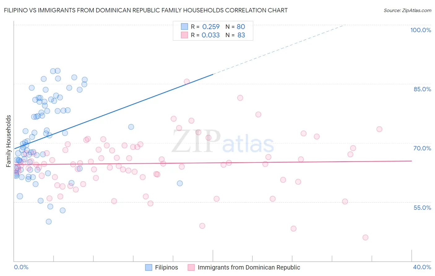 Filipino vs Immigrants from Dominican Republic Family Households