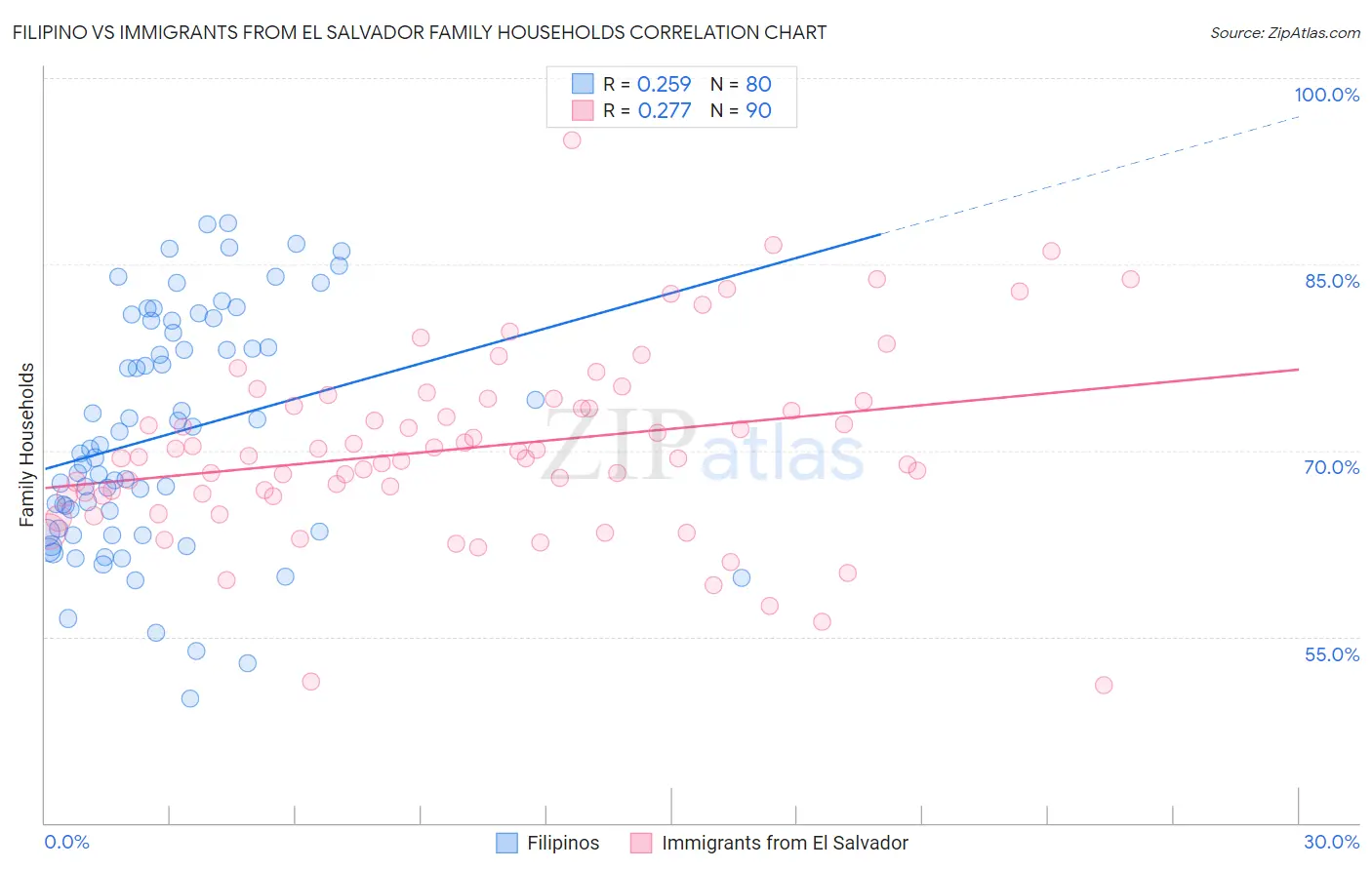 Filipino vs Immigrants from El Salvador Family Households