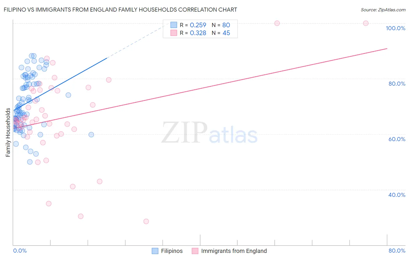 Filipino vs Immigrants from England Family Households