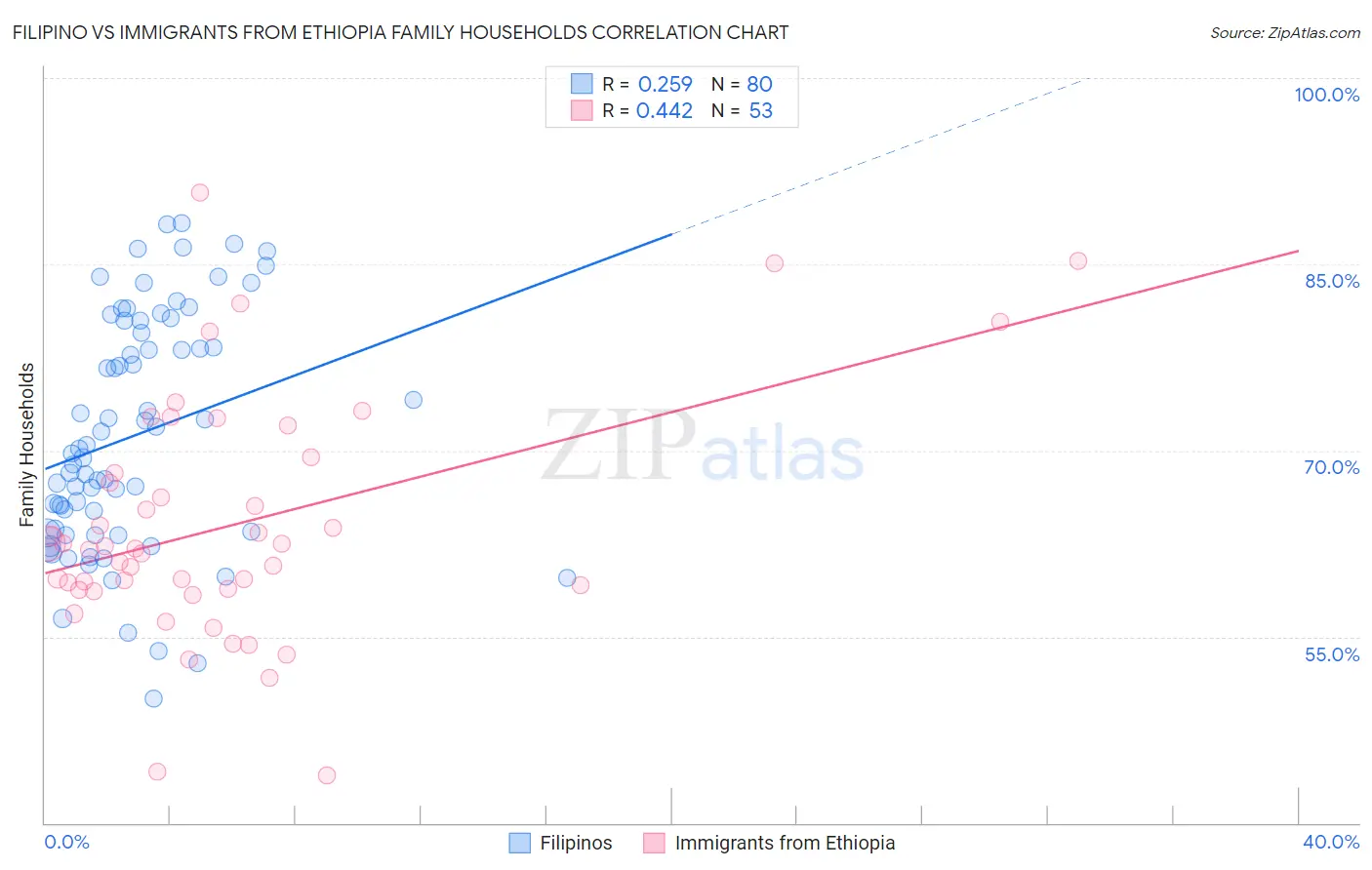 Filipino vs Immigrants from Ethiopia Family Households