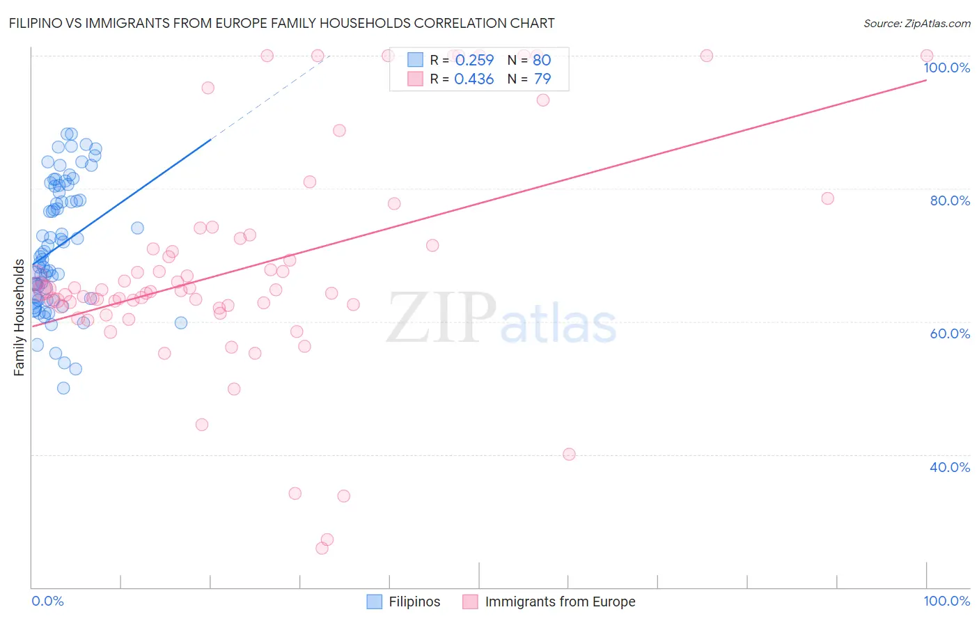 Filipino vs Immigrants from Europe Family Households
