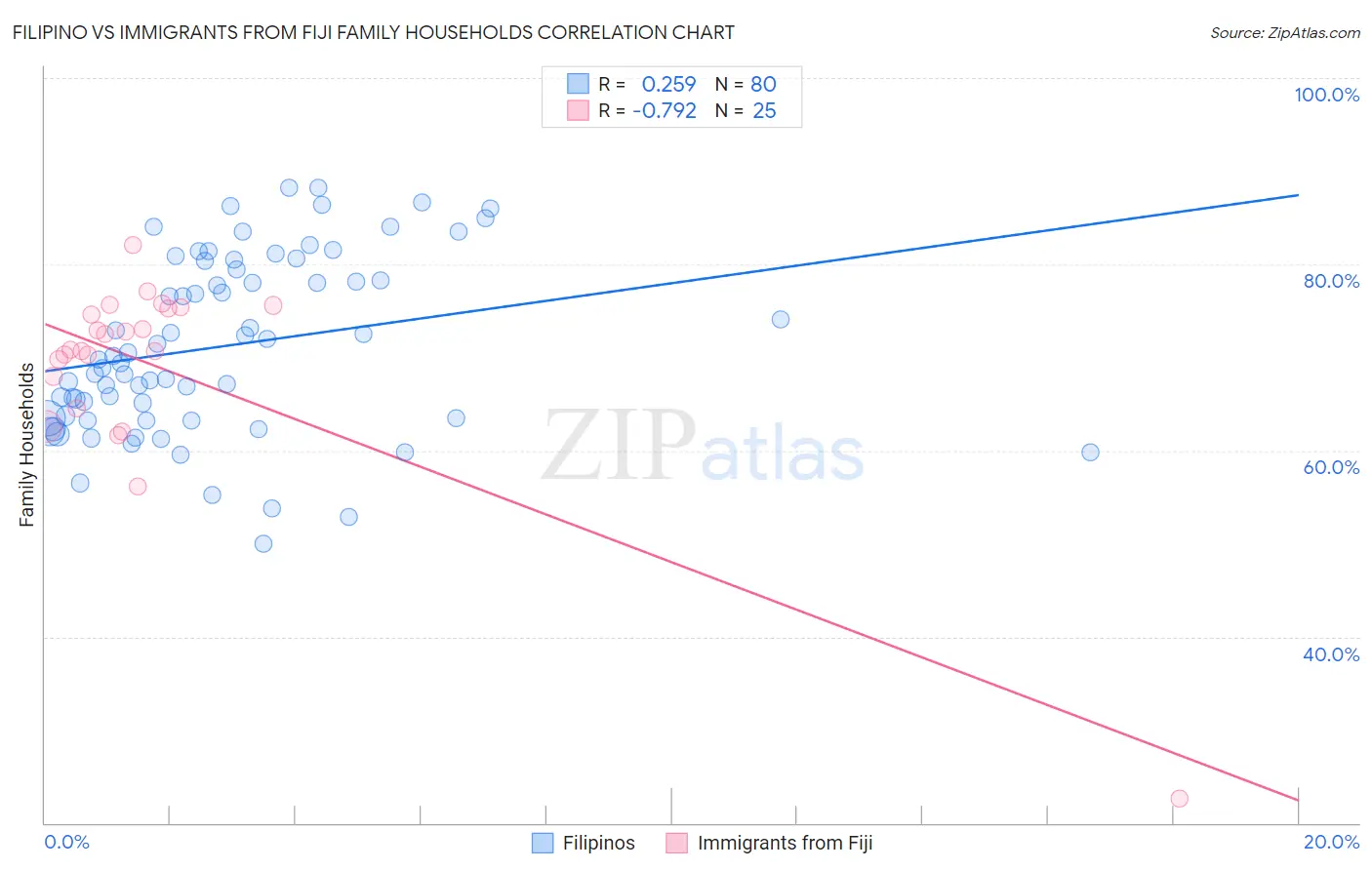 Filipino vs Immigrants from Fiji Family Households