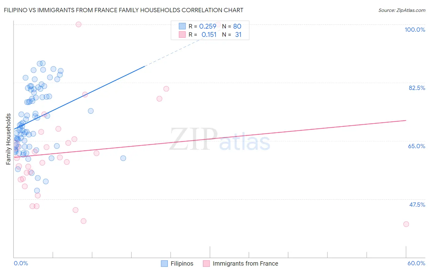 Filipino vs Immigrants from France Family Households