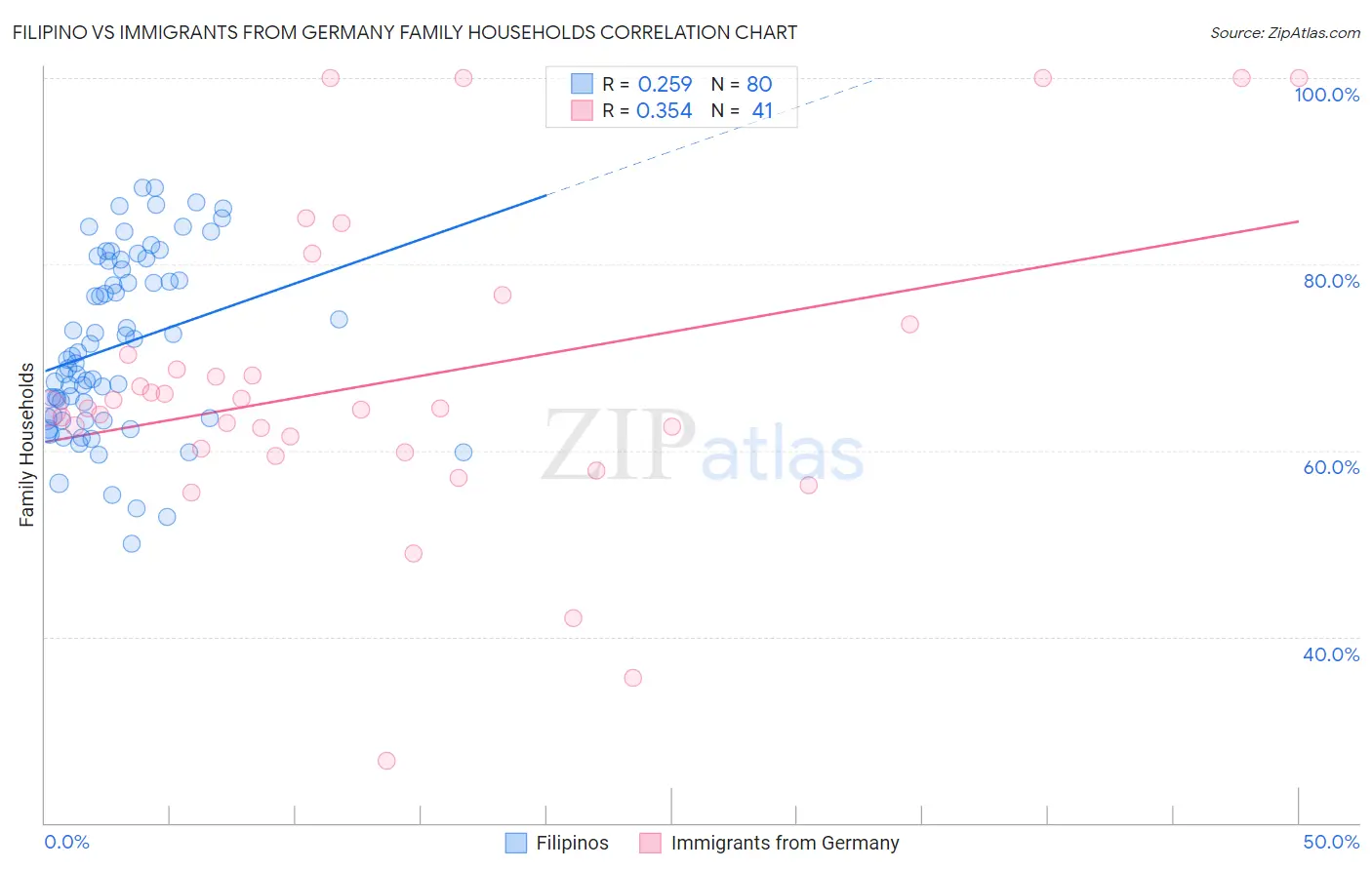 Filipino vs Immigrants from Germany Family Households
