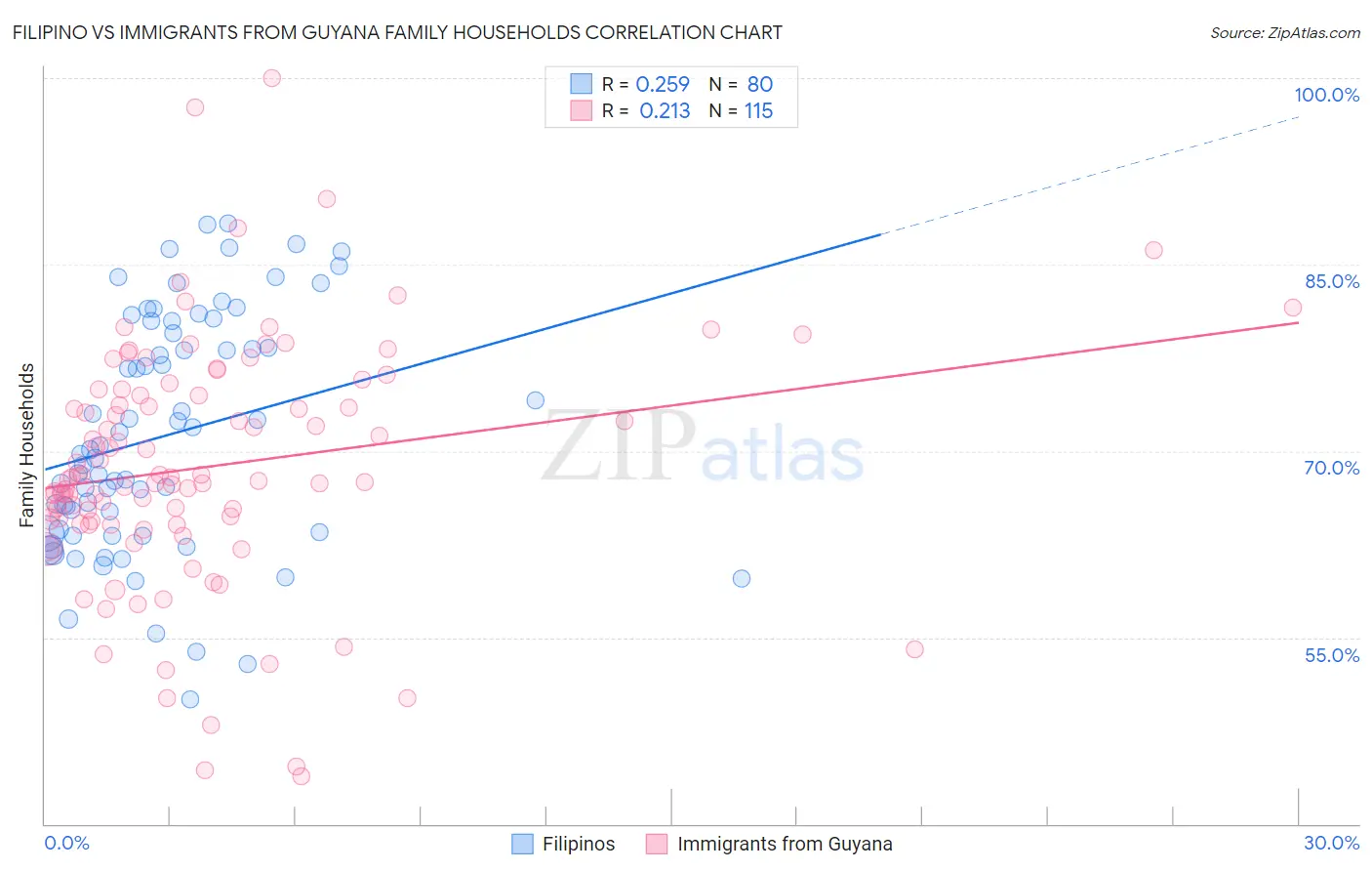 Filipino vs Immigrants from Guyana Family Households