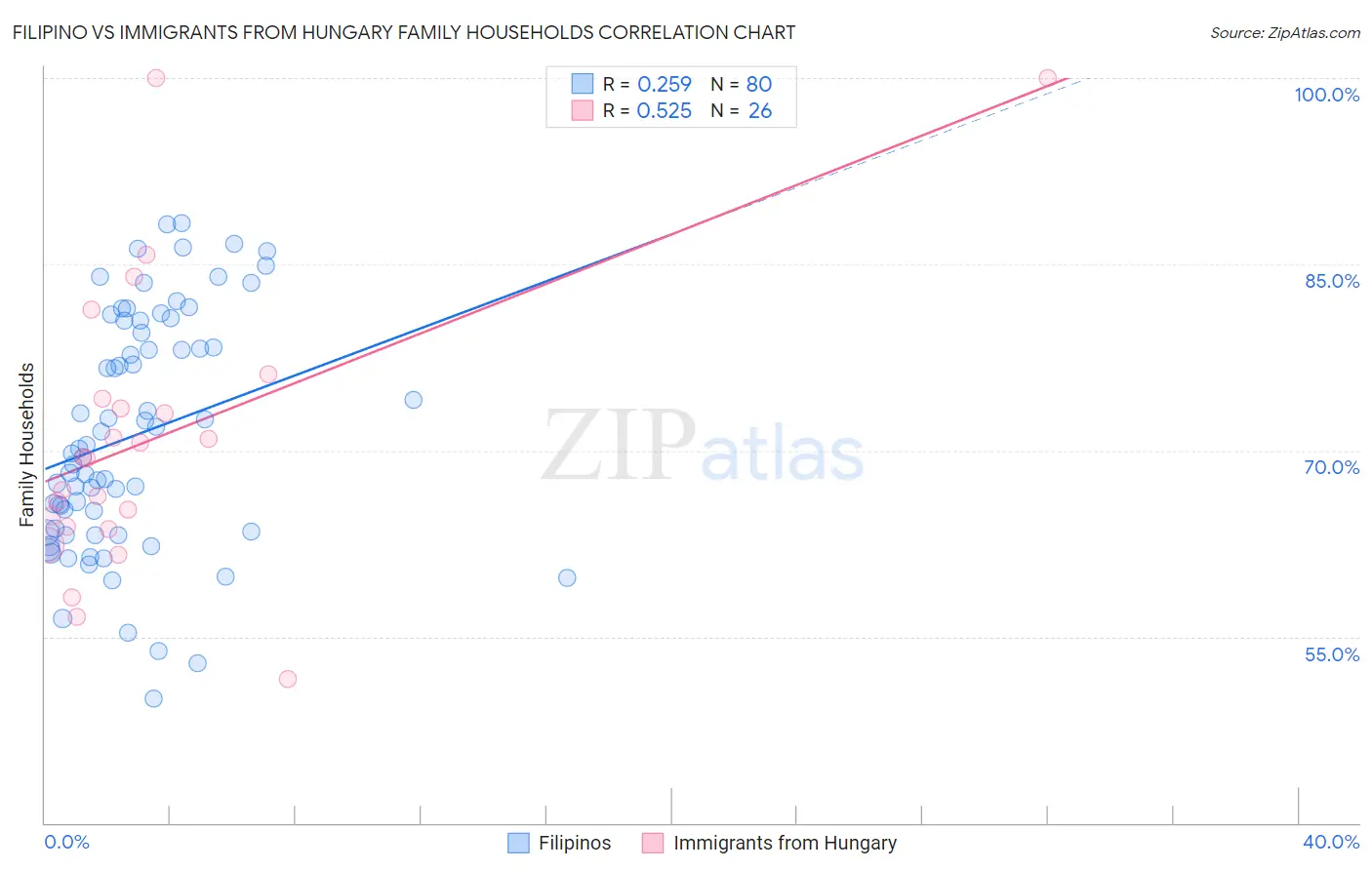 Filipino vs Immigrants from Hungary Family Households