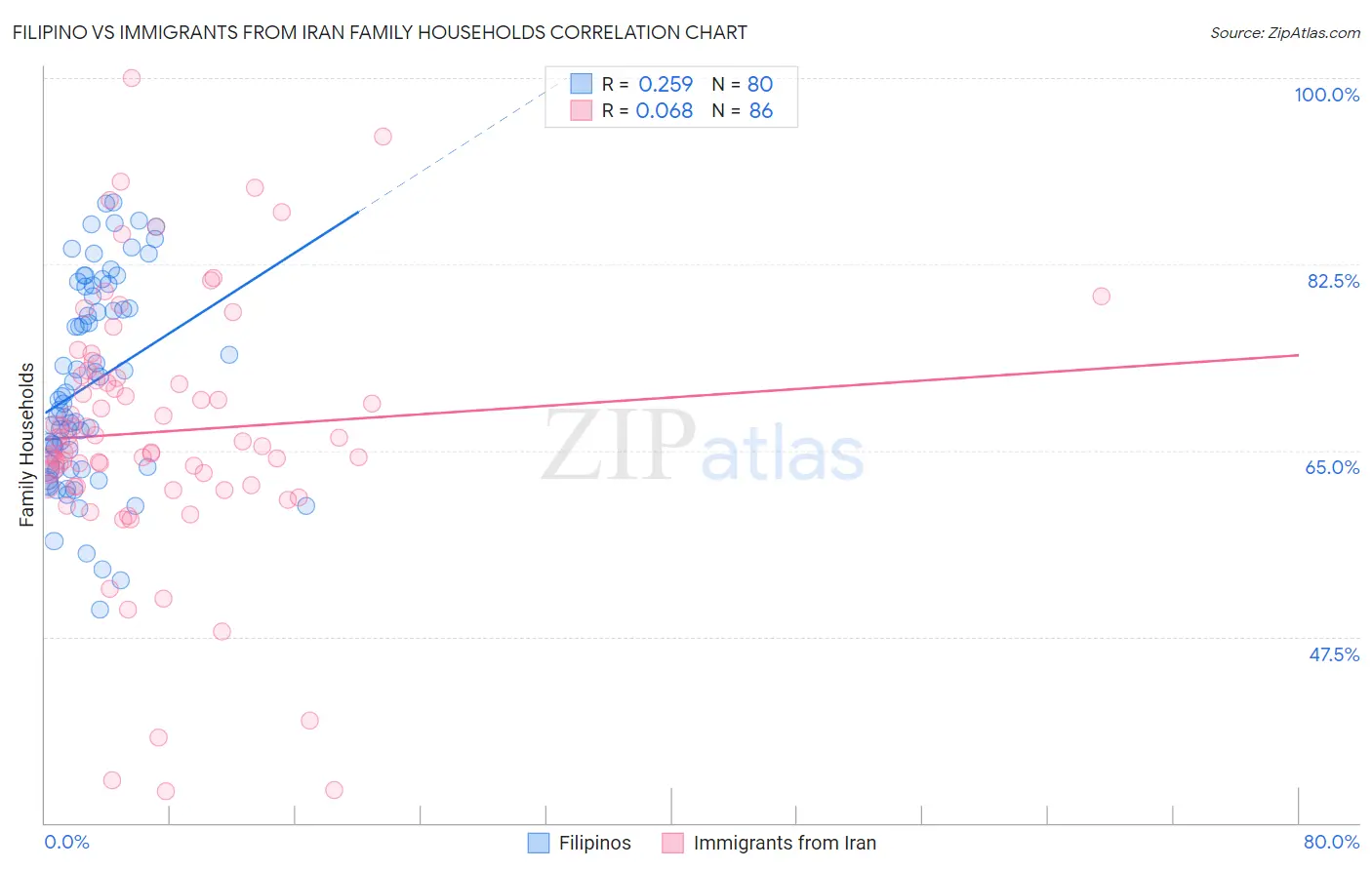 Filipino vs Immigrants from Iran Family Households