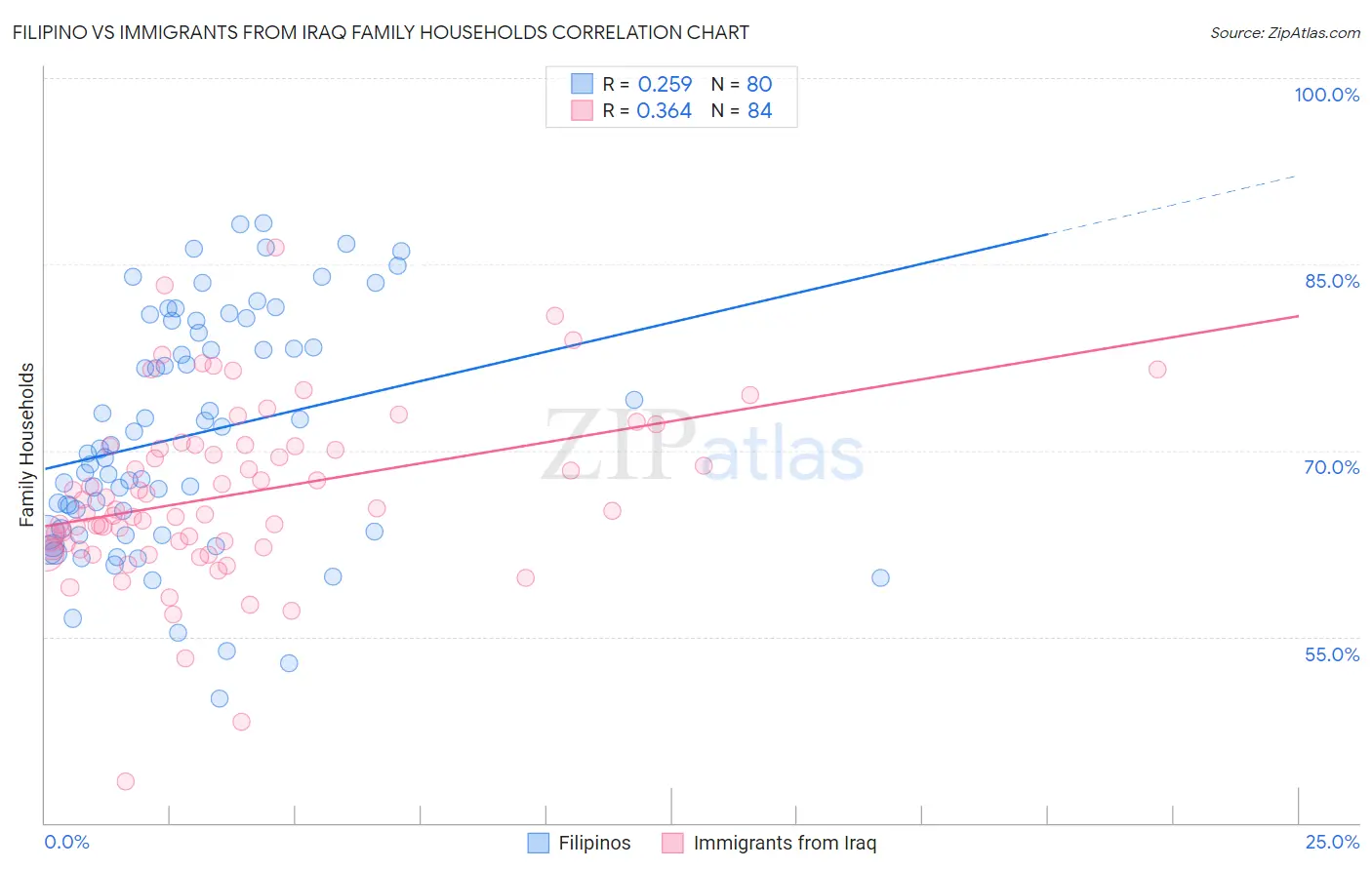 Filipino vs Immigrants from Iraq Family Households