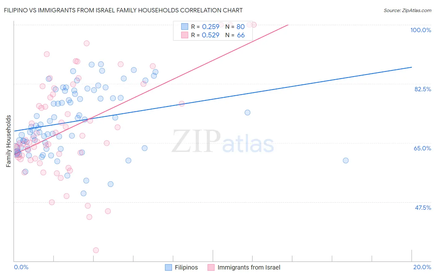 Filipino vs Immigrants from Israel Family Households
