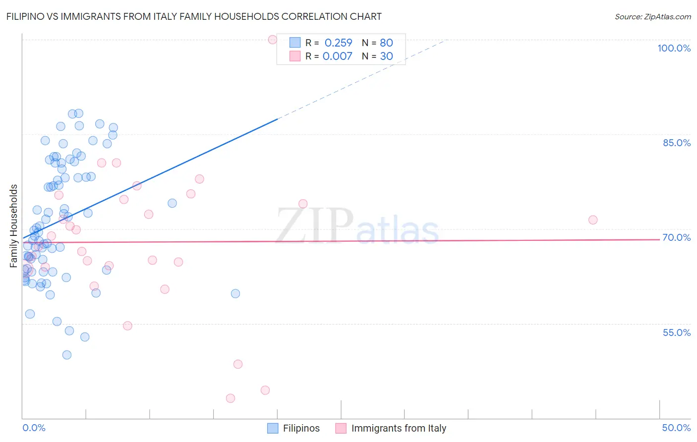 Filipino vs Immigrants from Italy Family Households