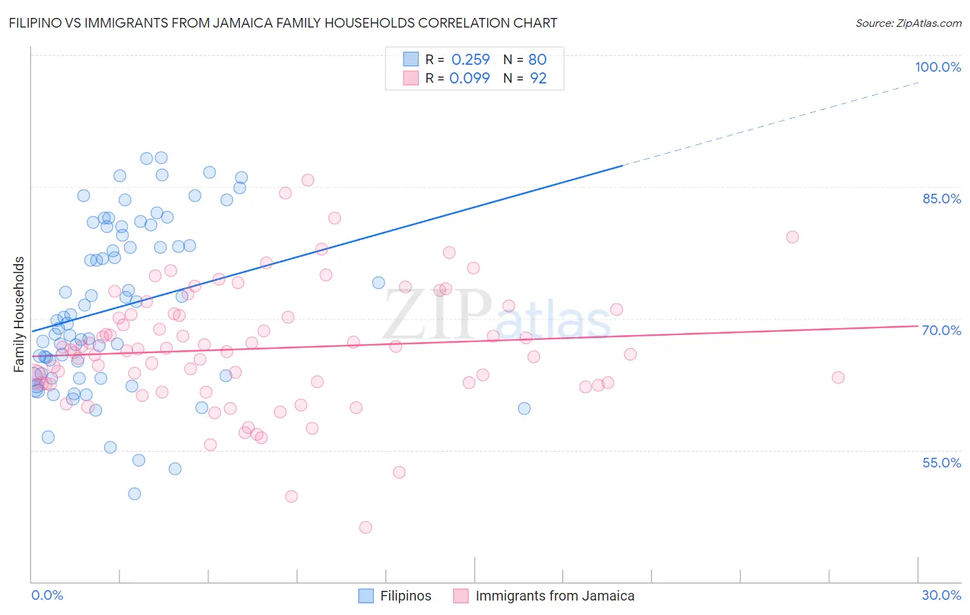 Filipino vs Immigrants from Jamaica Family Households
