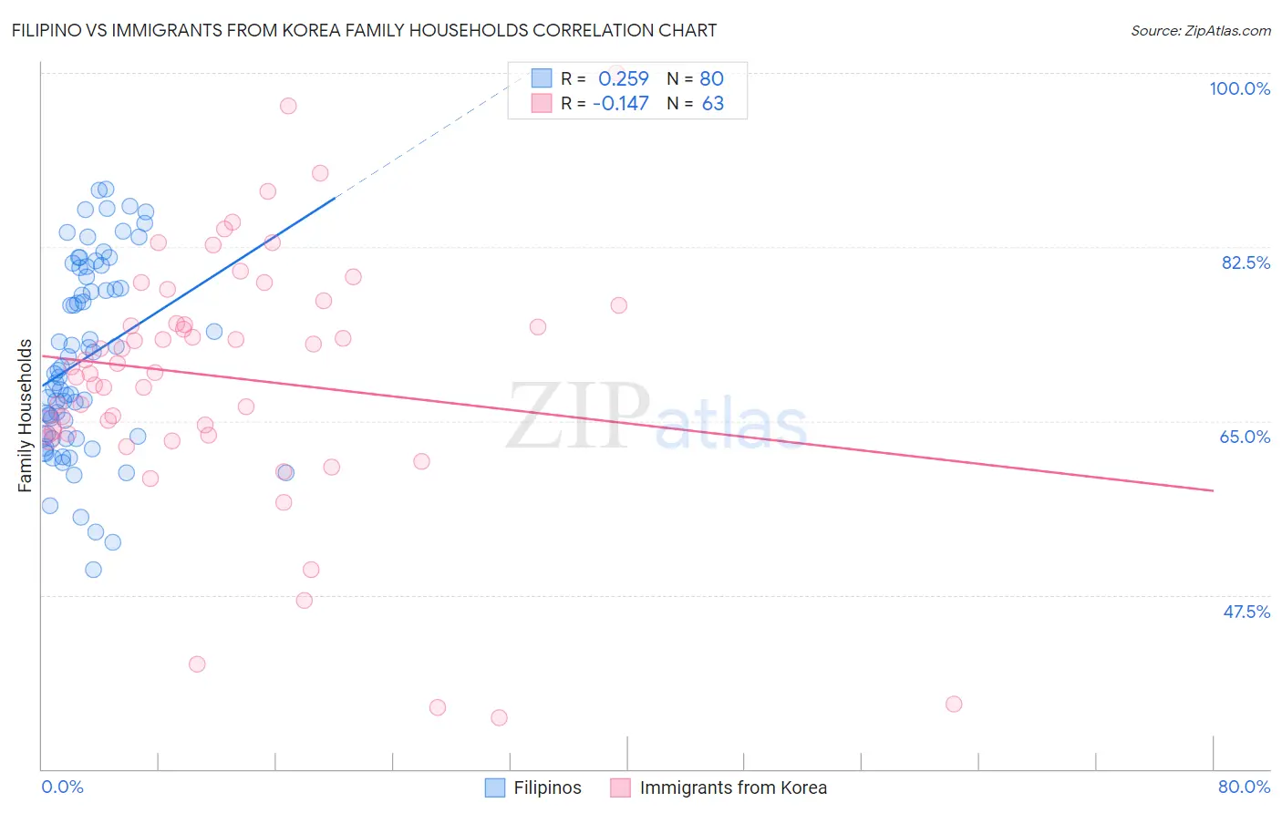 Filipino vs Immigrants from Korea Family Households