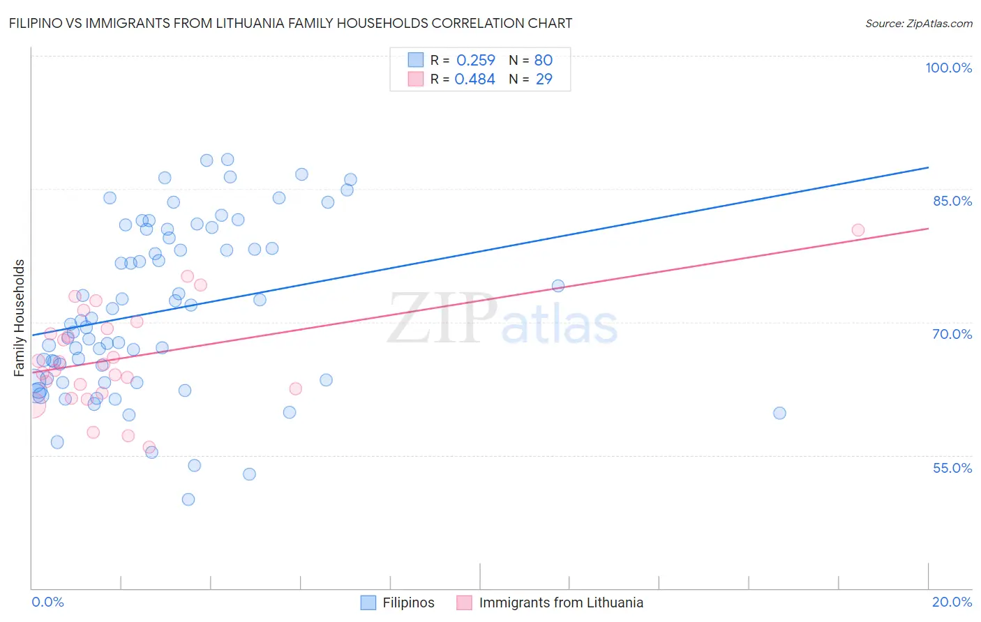 Filipino vs Immigrants from Lithuania Family Households