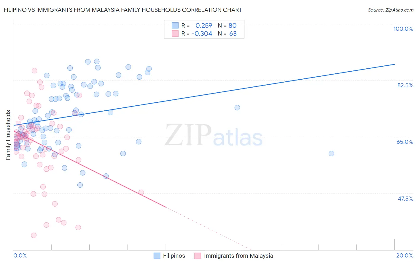 Filipino vs Immigrants from Malaysia Family Households