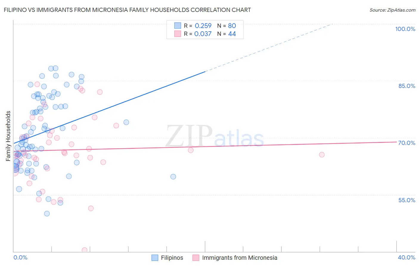 Filipino vs Immigrants from Micronesia Family Households