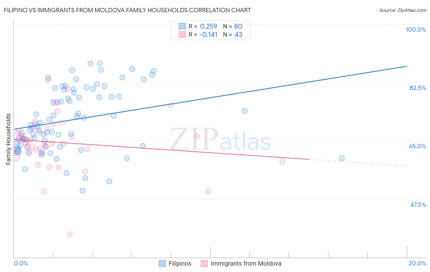 Filipino vs Immigrants from Moldova Family Households