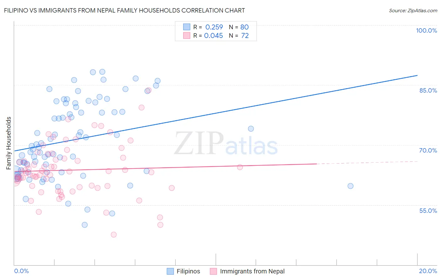 Filipino vs Immigrants from Nepal Family Households