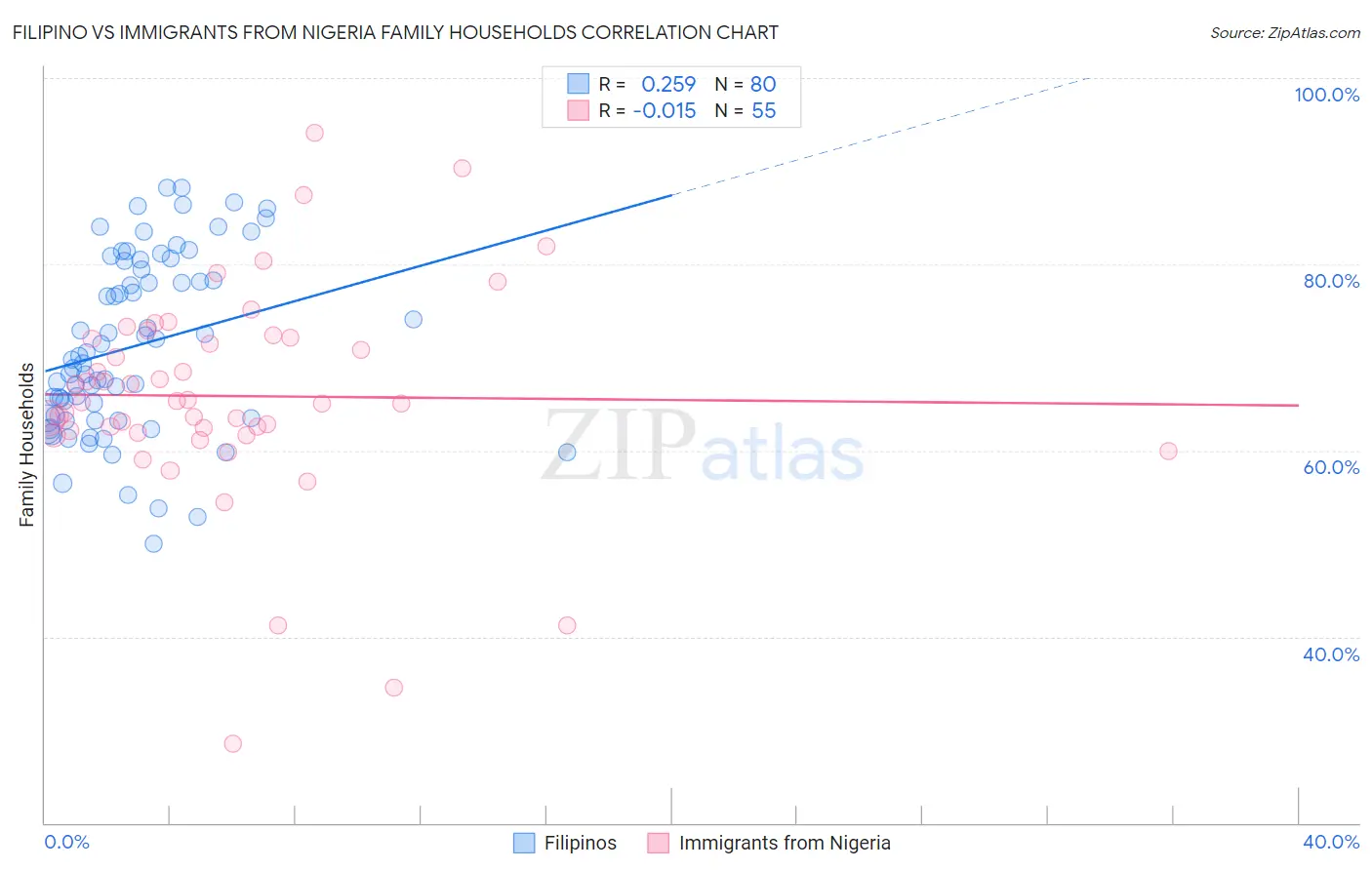 Filipino vs Immigrants from Nigeria Family Households