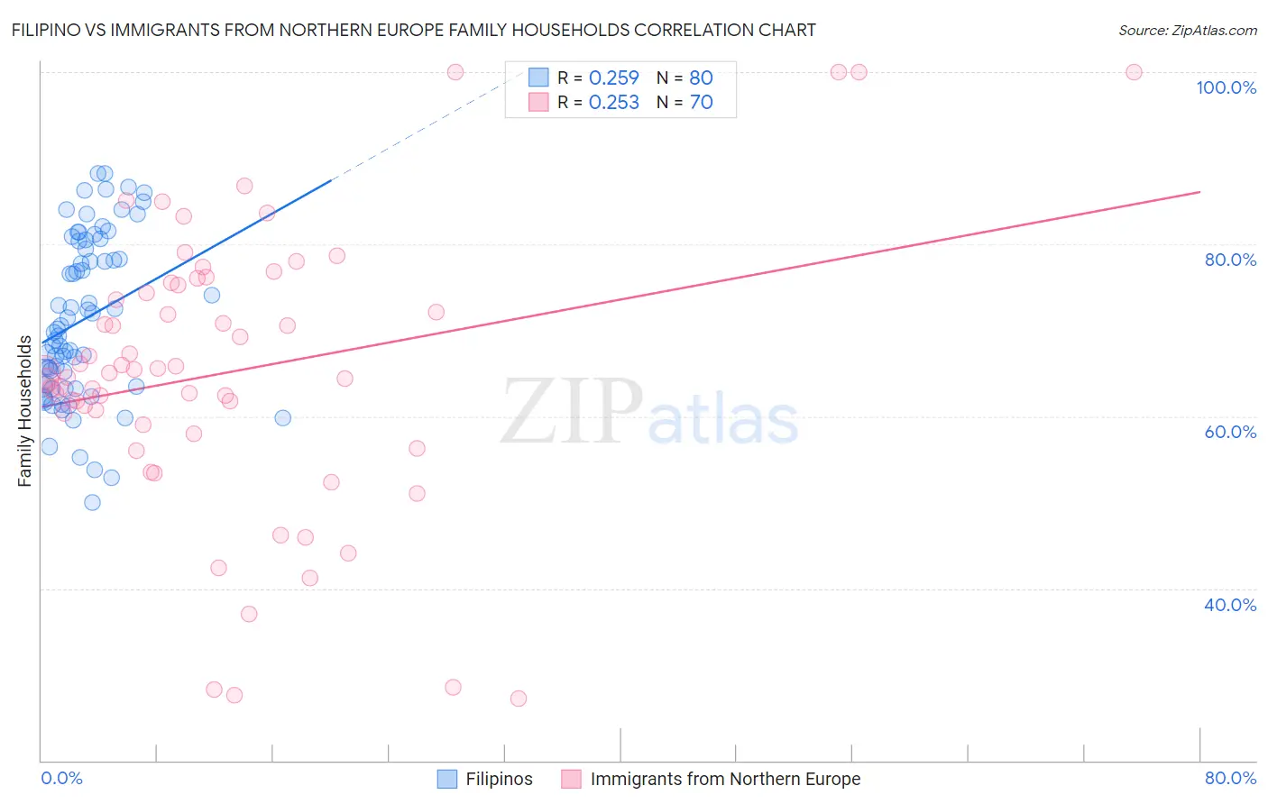 Filipino vs Immigrants from Northern Europe Family Households