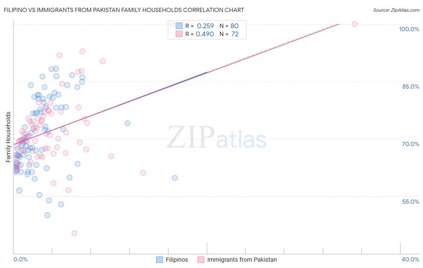 Filipino vs Immigrants from Pakistan Family Households