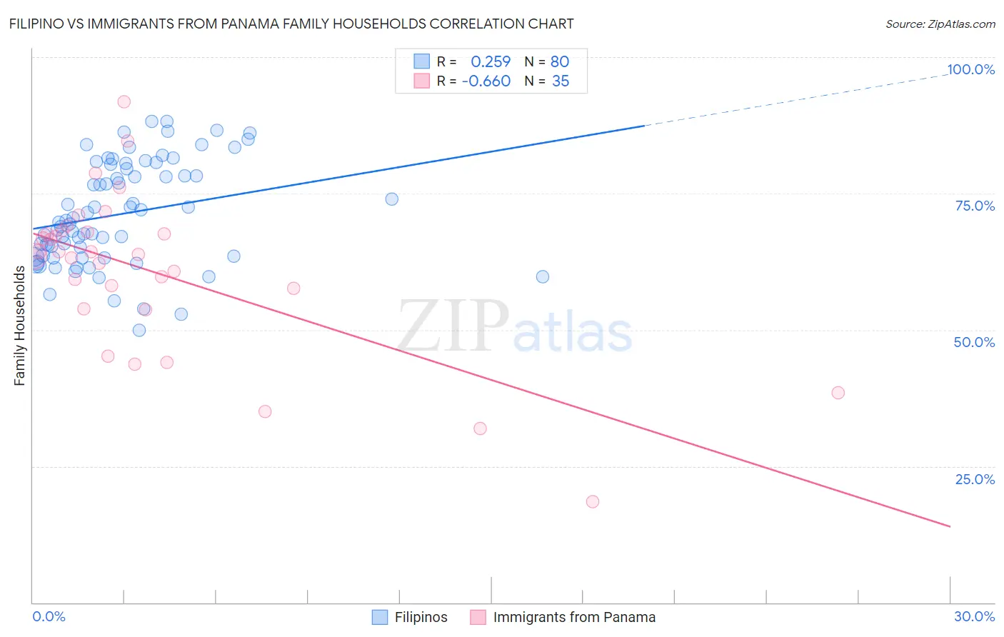 Filipino vs Immigrants from Panama Family Households