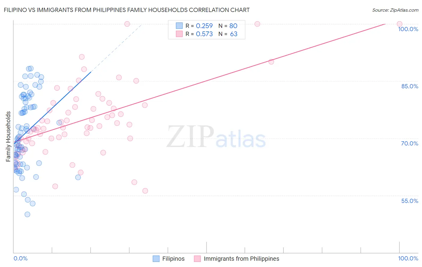 Filipino vs Immigrants from Philippines Family Households