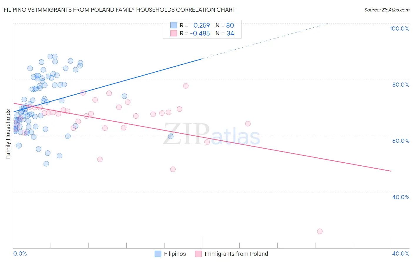 Filipino vs Immigrants from Poland Family Households