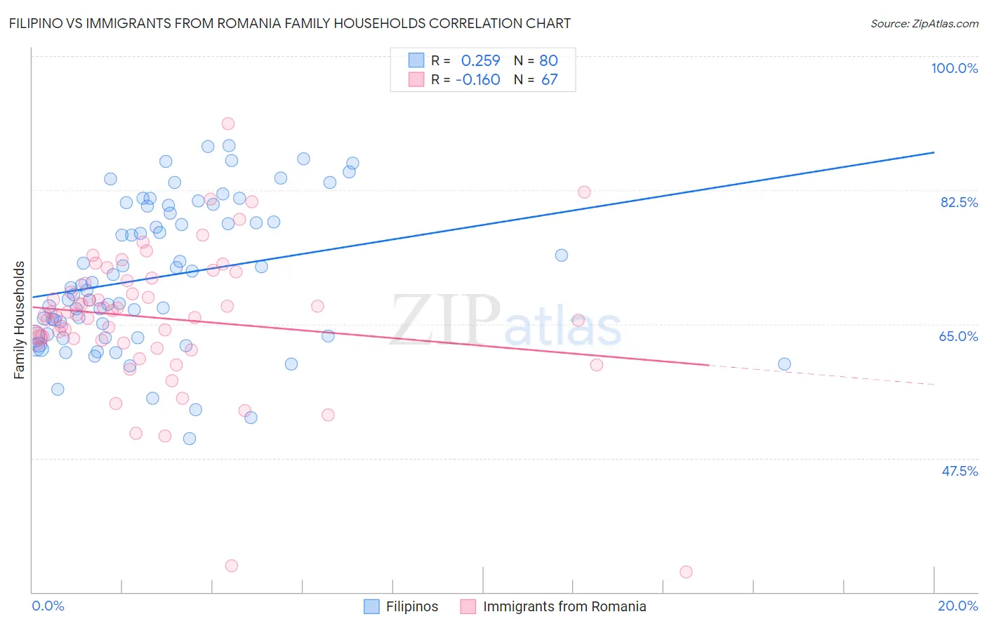 Filipino vs Immigrants from Romania Family Households