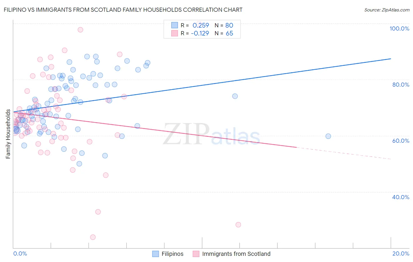 Filipino vs Immigrants from Scotland Family Households
