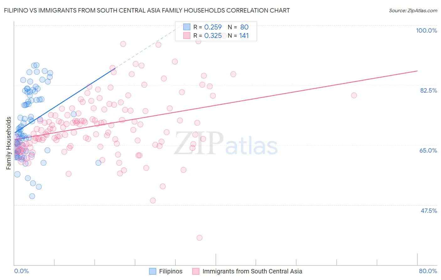 Filipino vs Immigrants from South Central Asia Family Households