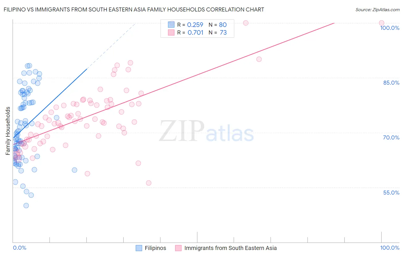 Filipino vs Immigrants from South Eastern Asia Family Households