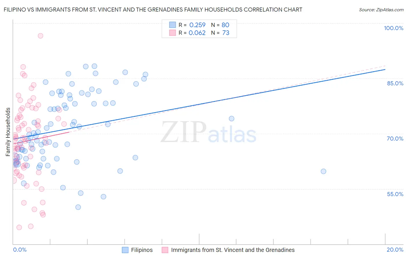 Filipino vs Immigrants from St. Vincent and the Grenadines Family Households