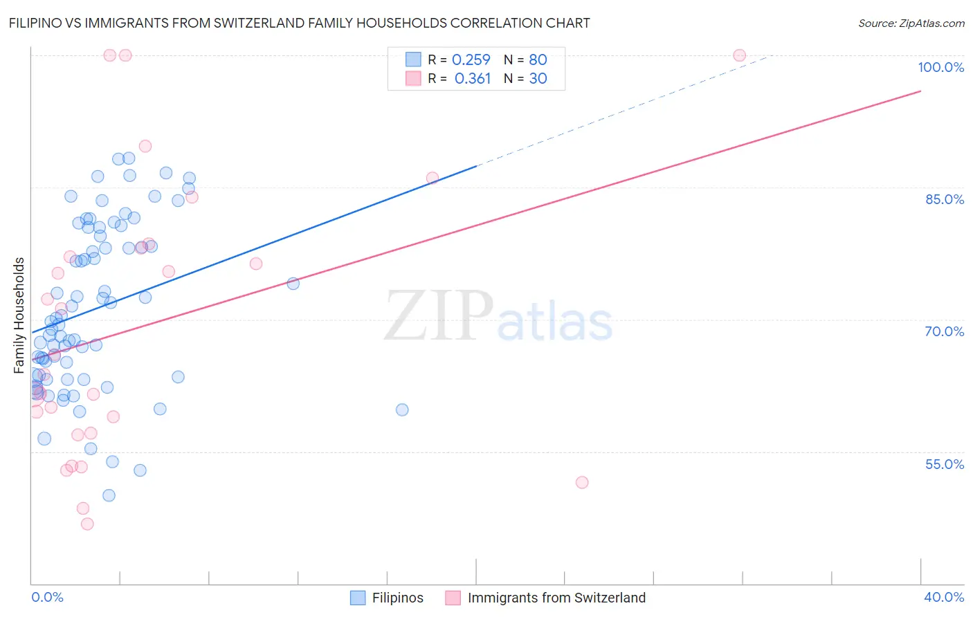 Filipino vs Immigrants from Switzerland Family Households